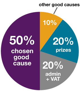 Ticket allocation pie chart